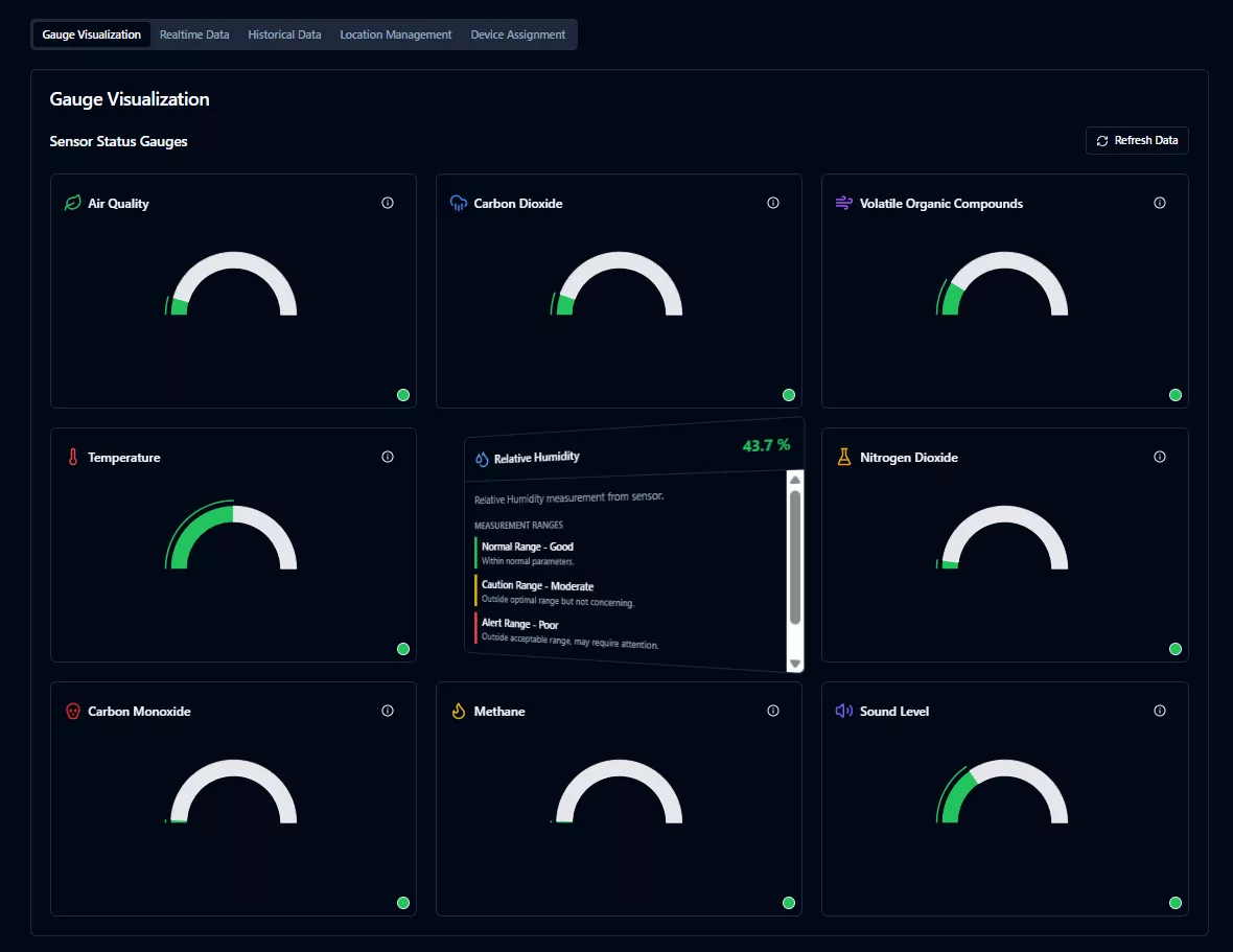 IoT sensors – Gauge visualization (on‑site)